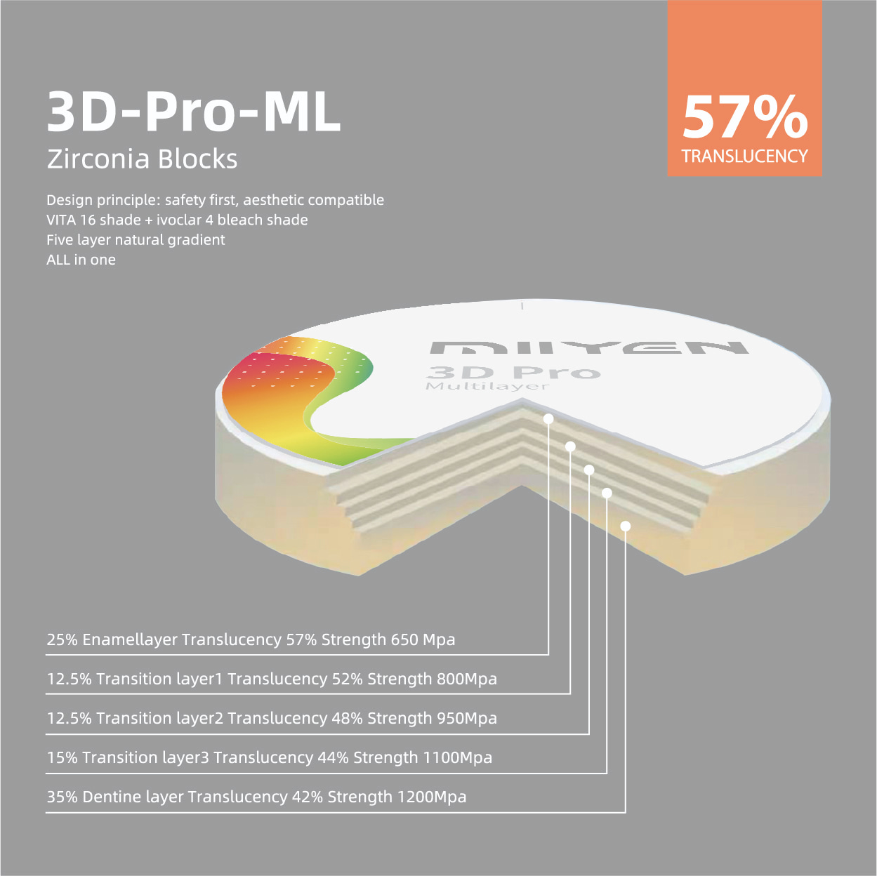 Disque multicouche en zircone MIIYEN 3D Pro